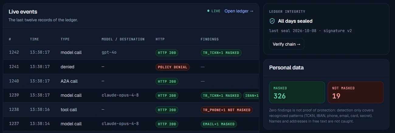 Live events table: model and tool calls, a policy denial, an A2A call and masked personal data findings; next to it, the ledger integrity card showing the signed daily seal