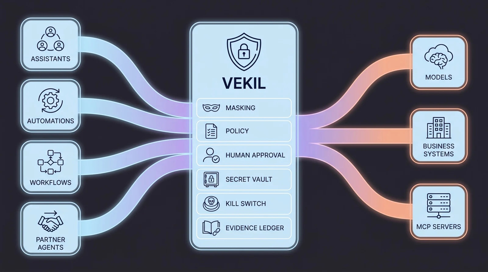 Vekil architecture: assistants, automations, workflows and partner agents pass through Vekil as a single gate, where masking, policy, human approval, the secret vault, the kill switch and the evidence ledger apply, before reaching models, business systems and MCP servers.