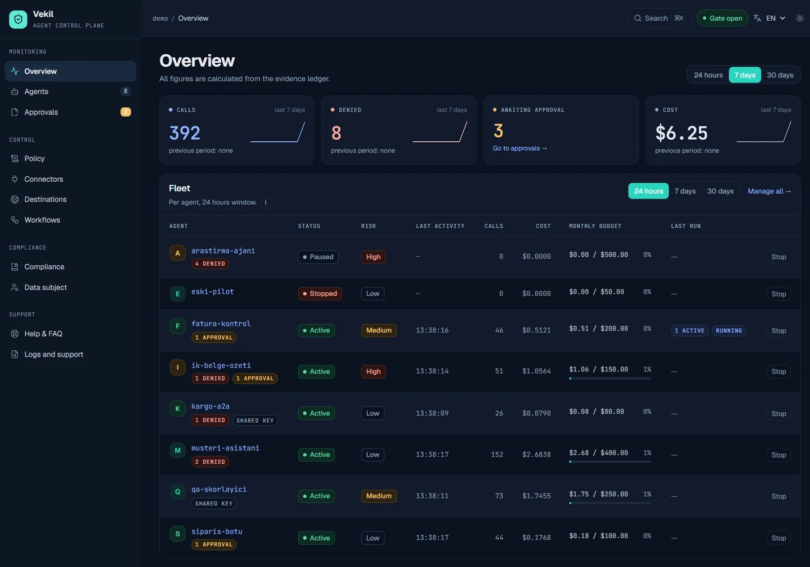 Vekil Overview screen: calls, denied, awaiting approval and cost cards; the agent fleet table with status, risk, calls, cost and monthly budget
